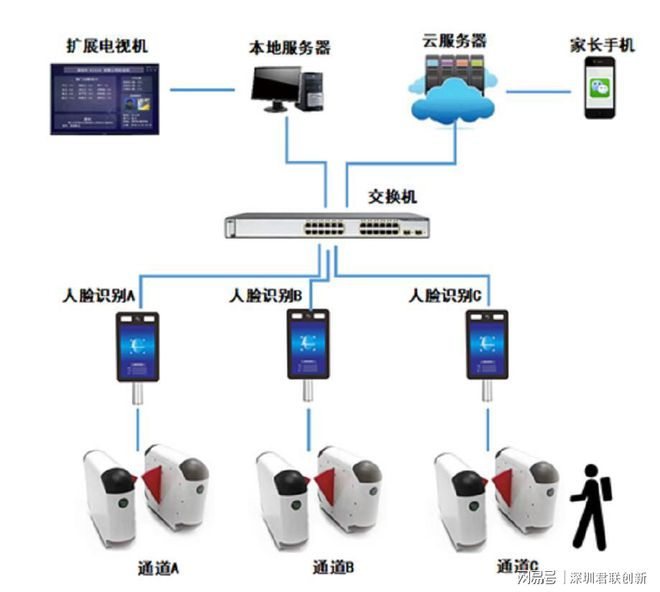 校园人脸识别进出微信推送 智慧校园通行新体验
